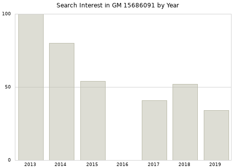 Annual search interest in GM 15686091 part.