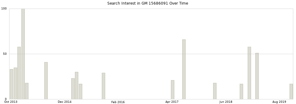 Search interest in GM 15686091 part aggregated by months over time.