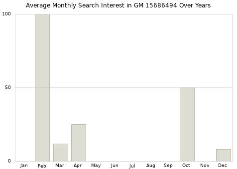 Monthly average search interest in GM 15686494 part over years from 2013 to 2020.