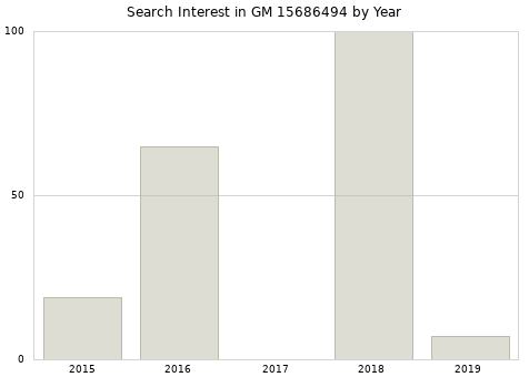 Annual search interest in GM 15686494 part.