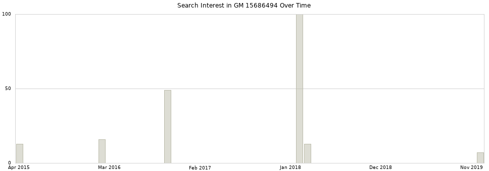 Search interest in GM 15686494 part aggregated by months over time.