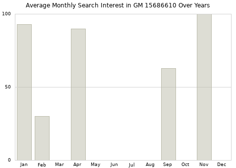 Monthly average search interest in GM 15686610 part over years from 2013 to 2020.