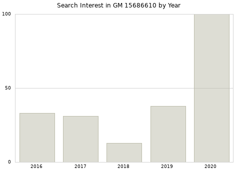 Annual search interest in GM 15686610 part.