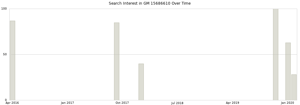 Search interest in GM 15686610 part aggregated by months over time.