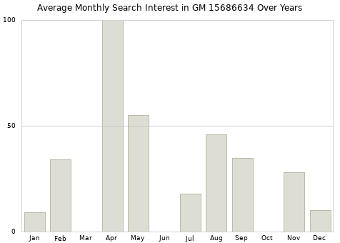 Monthly average search interest in GM 15686634 part over years from 2013 to 2020.