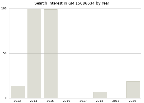 Annual search interest in GM 15686634 part.