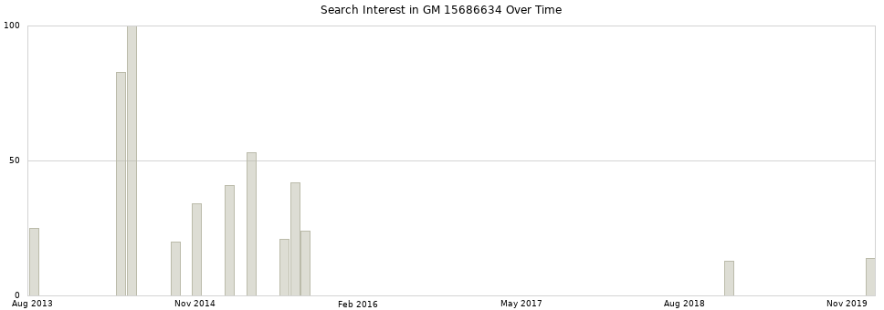 Search interest in GM 15686634 part aggregated by months over time.