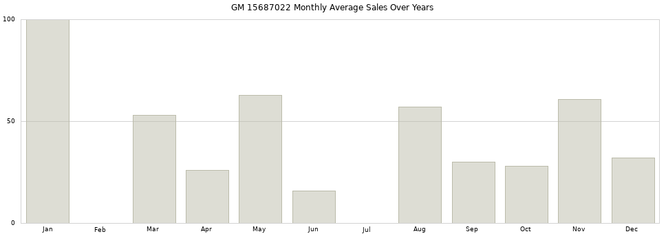 GM 15687022 monthly average sales over years from 2014 to 2020.