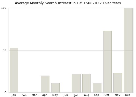 Monthly average search interest in GM 15687022 part over years from 2013 to 2020.