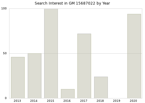 Annual search interest in GM 15687022 part.