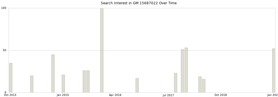 Search interest in GM 15687022 part aggregated by months over time.
