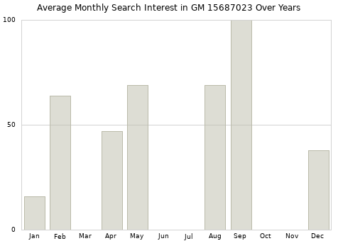 Monthly average search interest in GM 15687023 part over years from 2013 to 2020.