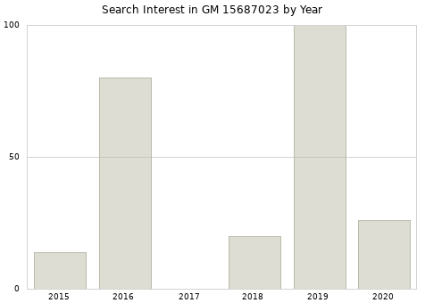 Annual search interest in GM 15687023 part.