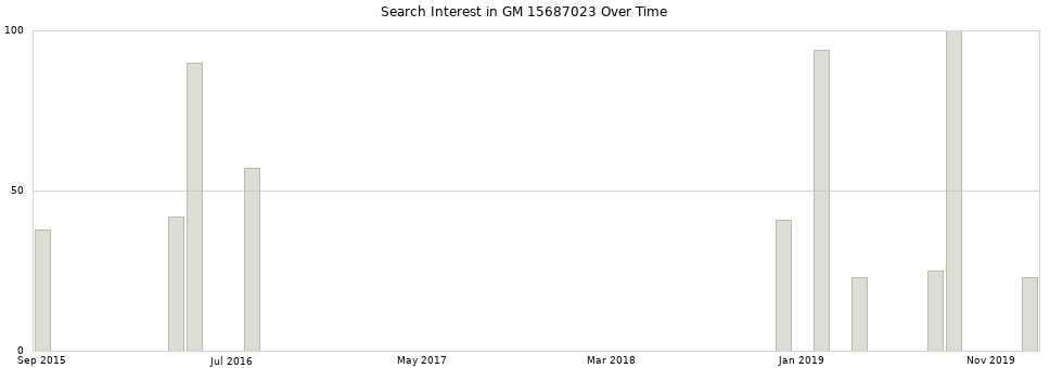 Search interest in GM 15687023 part aggregated by months over time.