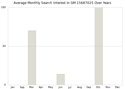 Monthly average search interest in GM 15687025 part over years from 2013 to 2020.