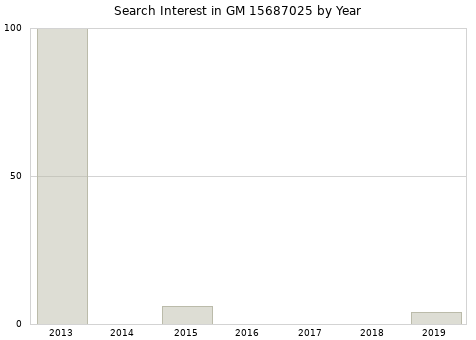 Annual search interest in GM 15687025 part.