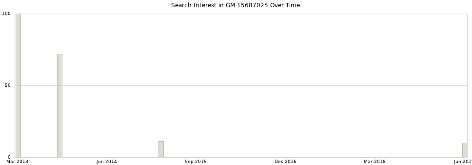 Search interest in GM 15687025 part aggregated by months over time.