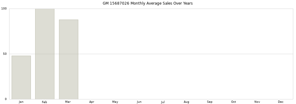 GM 15687026 monthly average sales over years from 2014 to 2020.