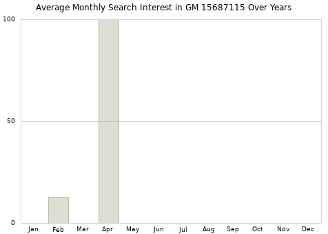 Monthly average search interest in GM 15687115 part over years from 2013 to 2020.