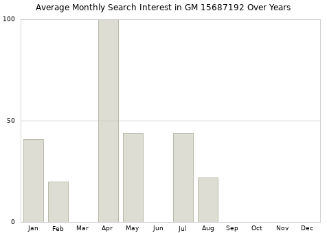 Monthly average search interest in GM 15687192 part over years from 2013 to 2020.