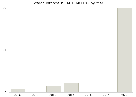 Annual search interest in GM 15687192 part.