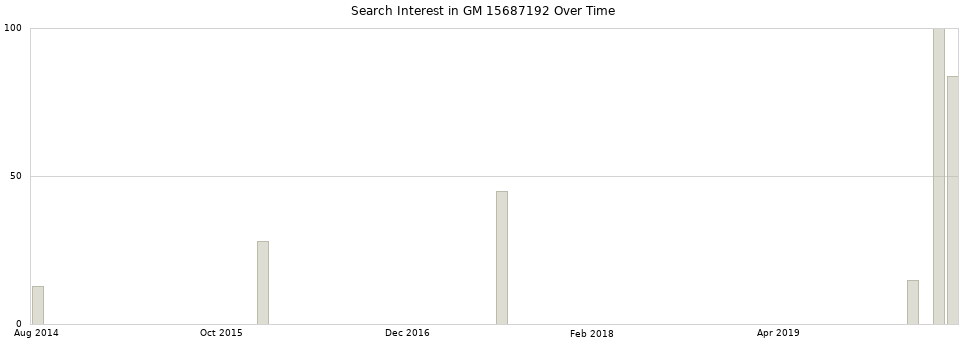 Search interest in GM 15687192 part aggregated by months over time.