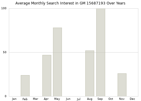 Monthly average search interest in GM 15687193 part over years from 2013 to 2020.