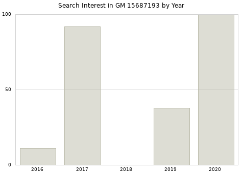 Annual search interest in GM 15687193 part.