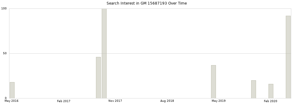 Search interest in GM 15687193 part aggregated by months over time.