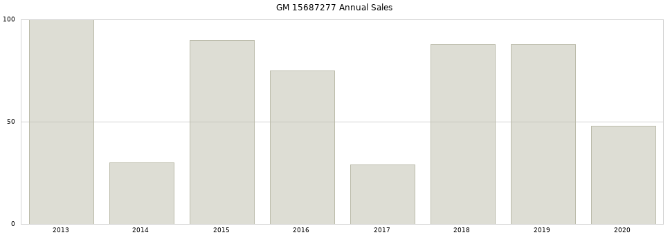 GM 15687277 part annual sales from 2014 to 2020.