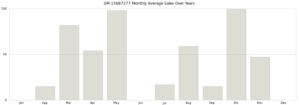 GM 15687277 monthly average sales over years from 2014 to 2020.