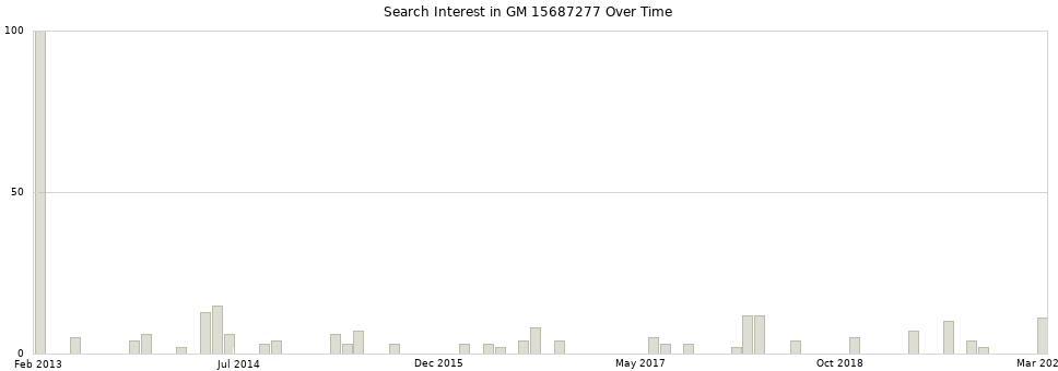 Search interest in GM 15687277 part aggregated by months over time.