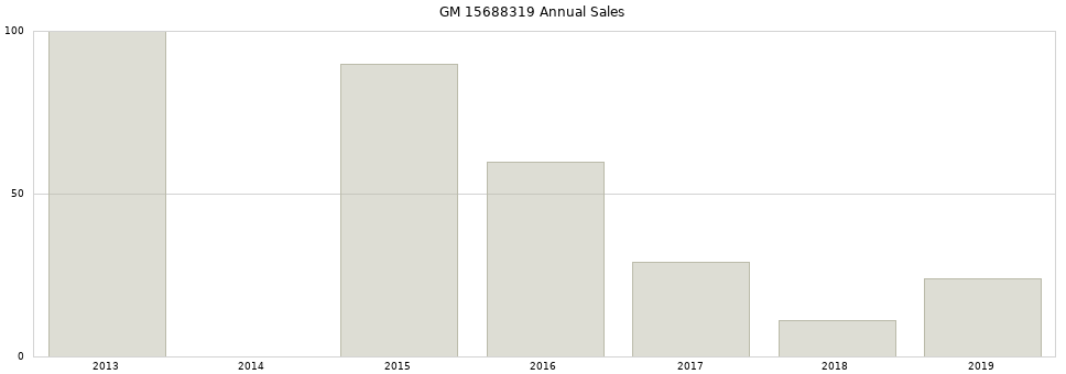 GM 15688319 part annual sales from 2014 to 2020.