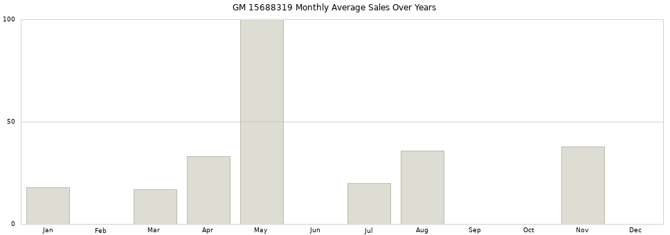 GM 15688319 monthly average sales over years from 2014 to 2020.