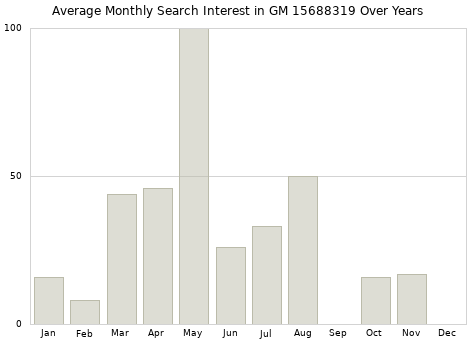 Monthly average search interest in GM 15688319 part over years from 2013 to 2020.