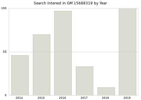 Annual search interest in GM 15688319 part.