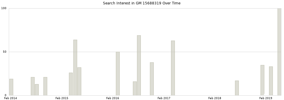 Search interest in GM 15688319 part aggregated by months over time.