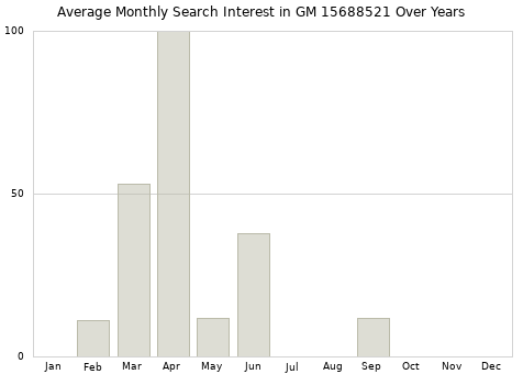 Monthly average search interest in GM 15688521 part over years from 2013 to 2020.
