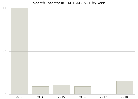Annual search interest in GM 15688521 part.