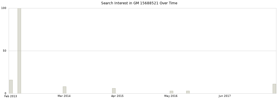 Search interest in GM 15688521 part aggregated by months over time.