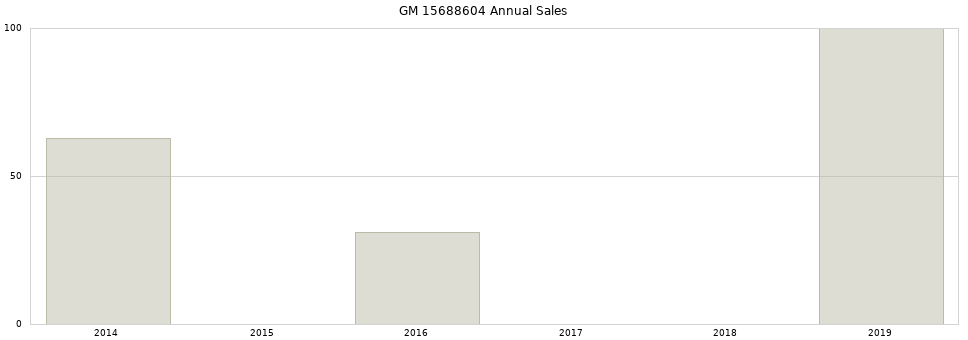 GM 15688604 part annual sales from 2014 to 2020.