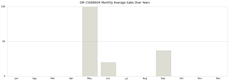 GM 15688604 monthly average sales over years from 2014 to 2020.