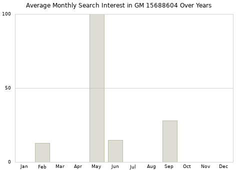 Monthly average search interest in GM 15688604 part over years from 2013 to 2020.