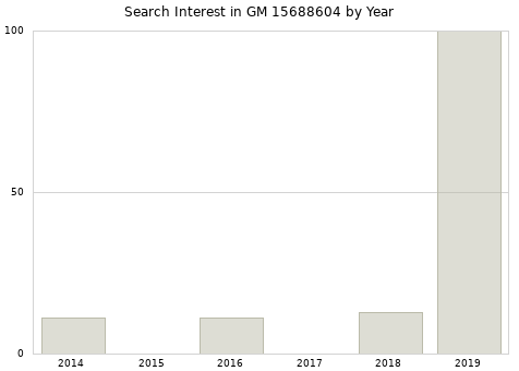 Annual search interest in GM 15688604 part.