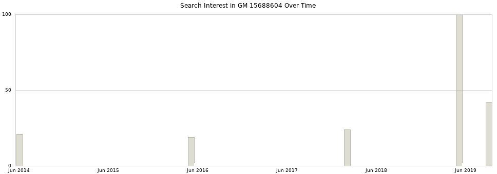 Search interest in GM 15688604 part aggregated by months over time.