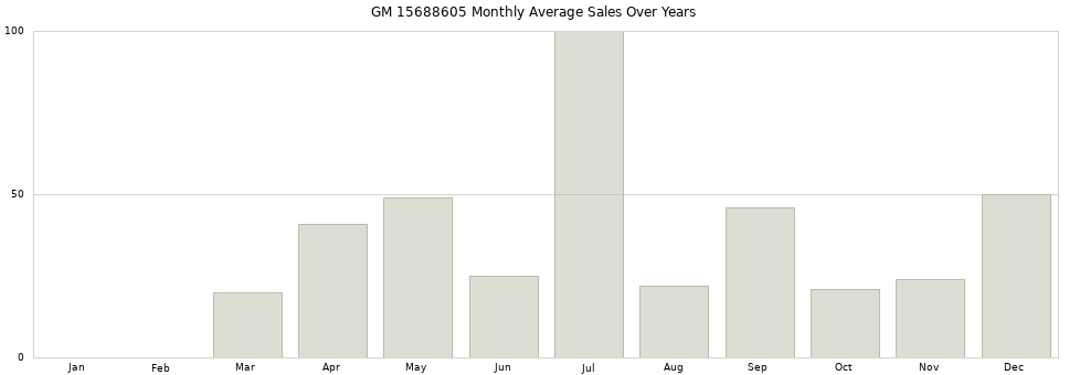GM 15688605 monthly average sales over years from 2014 to 2020.