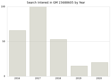 Annual search interest in GM 15688605 part.