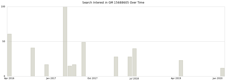 Search interest in GM 15688605 part aggregated by months over time.