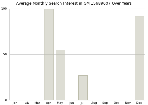 Monthly average search interest in GM 15689607 part over years from 2013 to 2020.