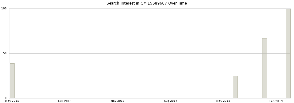 Search interest in GM 15689607 part aggregated by months over time.